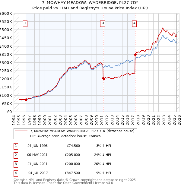 7, MOWHAY MEADOW, WADEBRIDGE, PL27 7DY: Price paid vs HM Land Registry's House Price Index