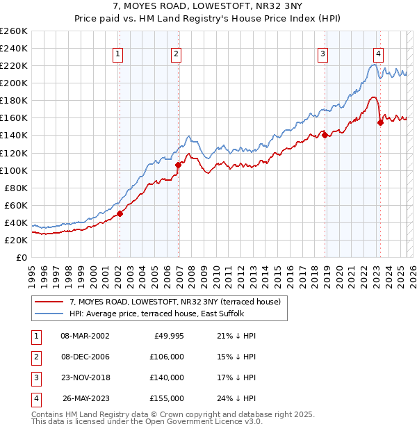 7, MOYES ROAD, LOWESTOFT, NR32 3NY: Price paid vs HM Land Registry's House Price Index