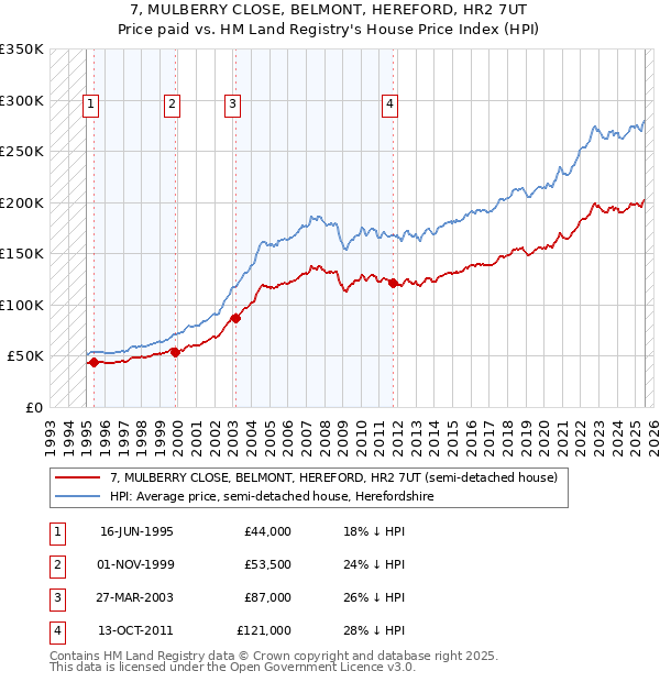 7, MULBERRY CLOSE, BELMONT, HEREFORD, HR2 7UT: Price paid vs HM Land Registry's House Price Index