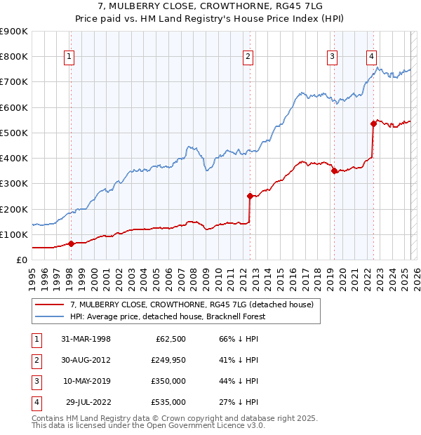 7, MULBERRY CLOSE, CROWTHORNE, RG45 7LG: Price paid vs HM Land Registry's House Price Index