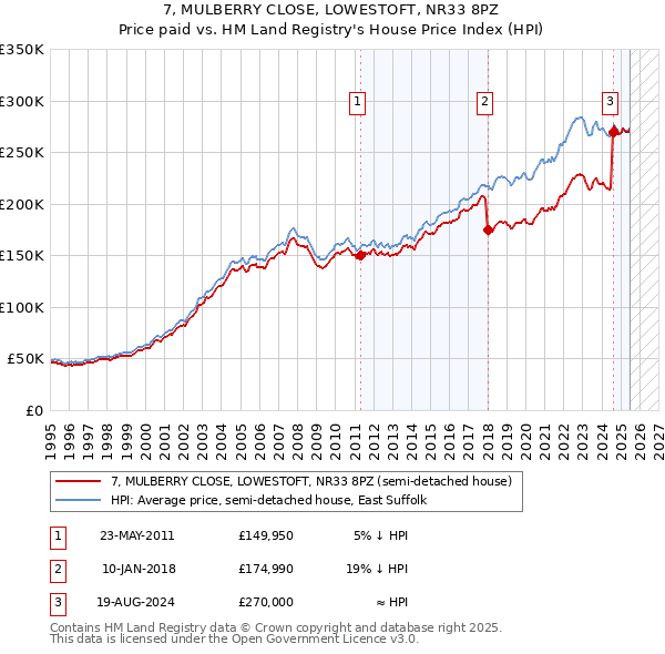 7, MULBERRY CLOSE, LOWESTOFT, NR33 8PZ: Price paid vs HM Land Registry's House Price Index