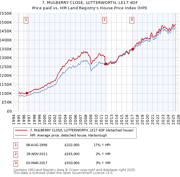 7, MULBERRY CLOSE, LUTTERWORTH, LE17 4DF: Price paid vs HM Land Registry's House Price Index