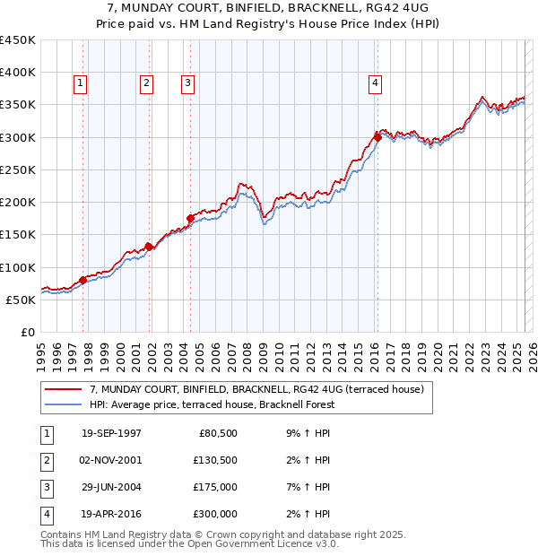 7, MUNDAY COURT, BINFIELD, BRACKNELL, RG42 4UG: Price paid vs HM Land Registry's House Price Index