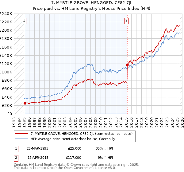 7, MYRTLE GROVE, HENGOED, CF82 7JL: Price paid vs HM Land Registry's House Price Index