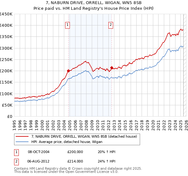 7, NABURN DRIVE, ORRELL, WIGAN, WN5 8SB: Price paid vs HM Land Registry's House Price Index