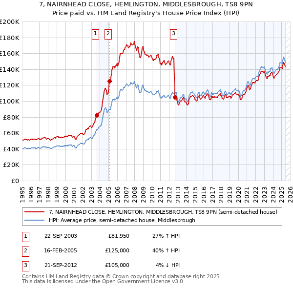 7, NAIRNHEAD CLOSE, HEMLINGTON, MIDDLESBROUGH, TS8 9PN: Price paid vs HM Land Registry's House Price Index