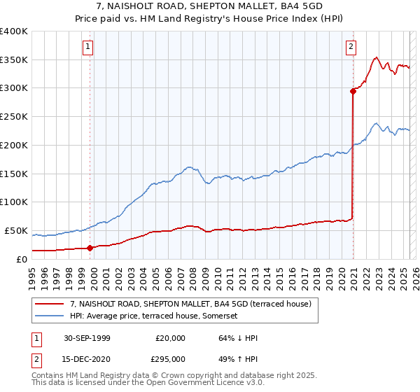 7, NAISHOLT ROAD, SHEPTON MALLET, BA4 5GD: Price paid vs HM Land Registry's House Price Index