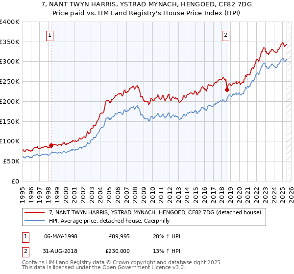 7, NANT TWYN HARRIS, YSTRAD MYNACH, HENGOED, CF82 7DG: Price paid vs HM Land Registry's House Price Index