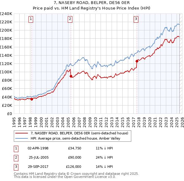 7, NASEBY ROAD, BELPER, DE56 0ER: Price paid vs HM Land Registry's House Price Index