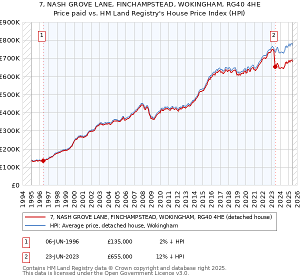7, NASH GROVE LANE, FINCHAMPSTEAD, WOKINGHAM, RG40 4HE: Price paid vs HM Land Registry's House Price Index