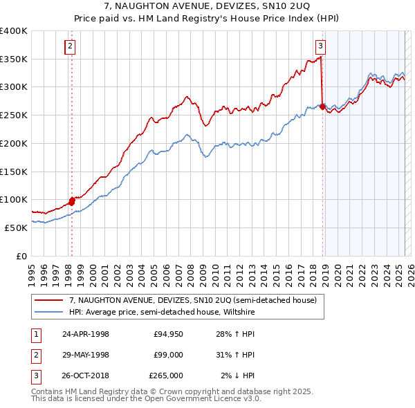 7, NAUGHTON AVENUE, DEVIZES, SN10 2UQ: Price paid vs HM Land Registry's House Price Index