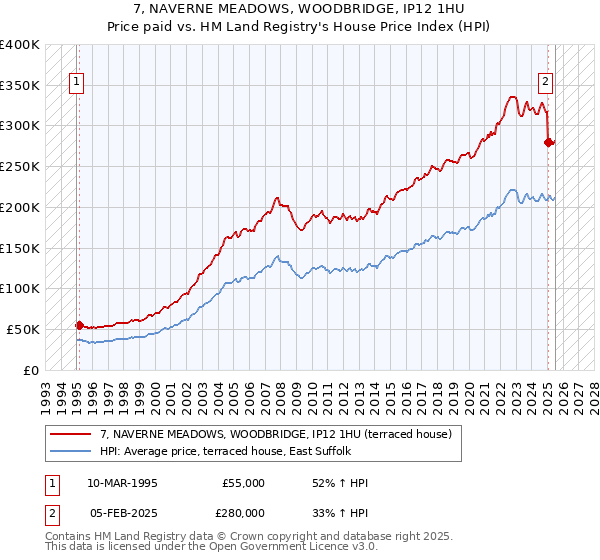 7, NAVERNE MEADOWS, WOODBRIDGE, IP12 1HU: Price paid vs HM Land Registry's House Price Index