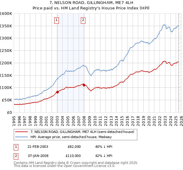 7, NELSON ROAD, GILLINGHAM, ME7 4LH: Price paid vs HM Land Registry's House Price Index