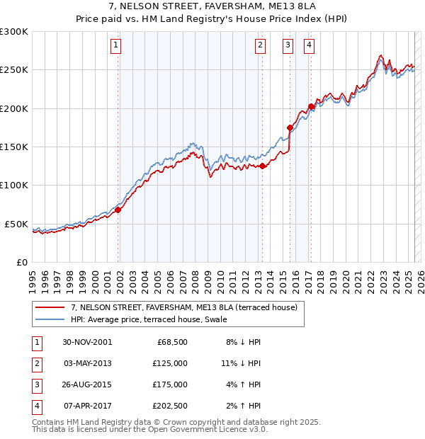 7, NELSON STREET, FAVERSHAM, ME13 8LA: Price paid vs HM Land Registry's House Price Index