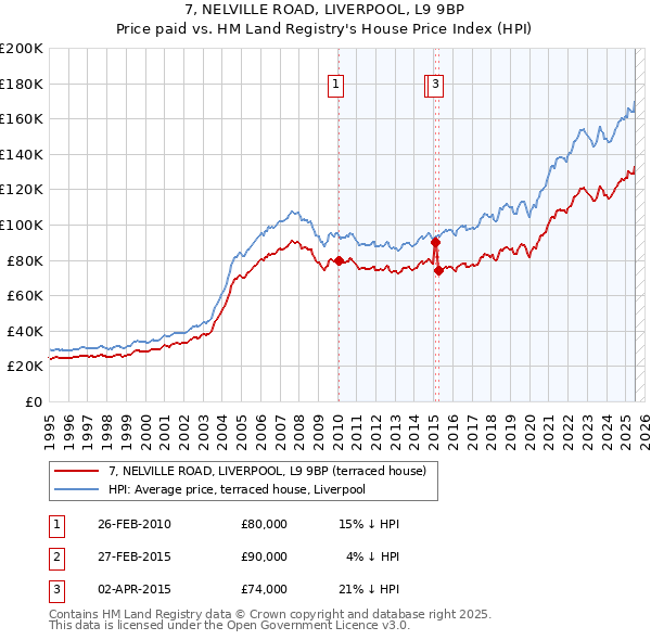 7, NELVILLE ROAD, LIVERPOOL, L9 9BP: Price paid vs HM Land Registry's House Price Index