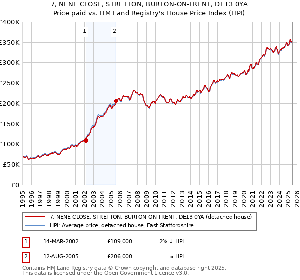 7, NENE CLOSE, STRETTON, BURTON-ON-TRENT, DE13 0YA: Price paid vs HM Land Registry's House Price Index