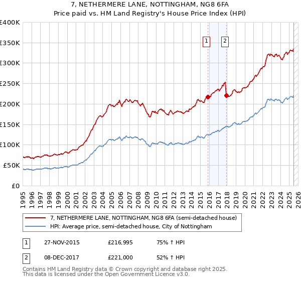 7, NETHERMERE LANE, NOTTINGHAM, NG8 6FA: Price paid vs HM Land Registry's House Price Index