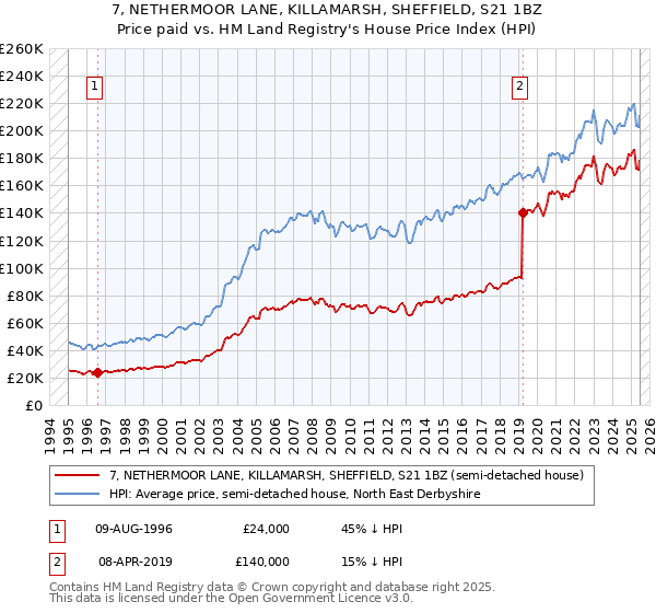 7, NETHERMOOR LANE, KILLAMARSH, SHEFFIELD, S21 1BZ: Price paid vs HM Land Registry's House Price Index