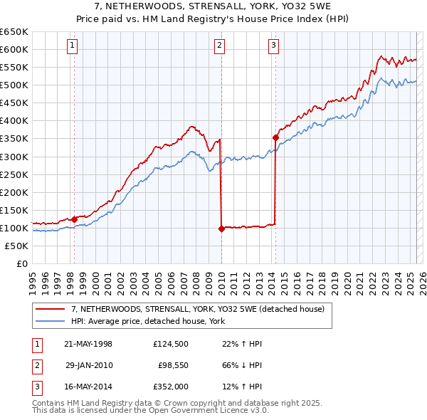 7, NETHERWOODS, STRENSALL, YORK, YO32 5WE: Price paid vs HM Land Registry's House Price Index