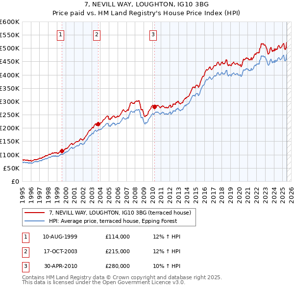 7, NEVILL WAY, LOUGHTON, IG10 3BG: Price paid vs HM Land Registry's House Price Index
