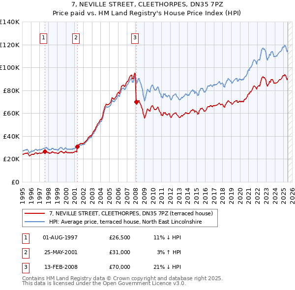 7, NEVILLE STREET, CLEETHORPES, DN35 7PZ: Price paid vs HM Land Registry's House Price Index