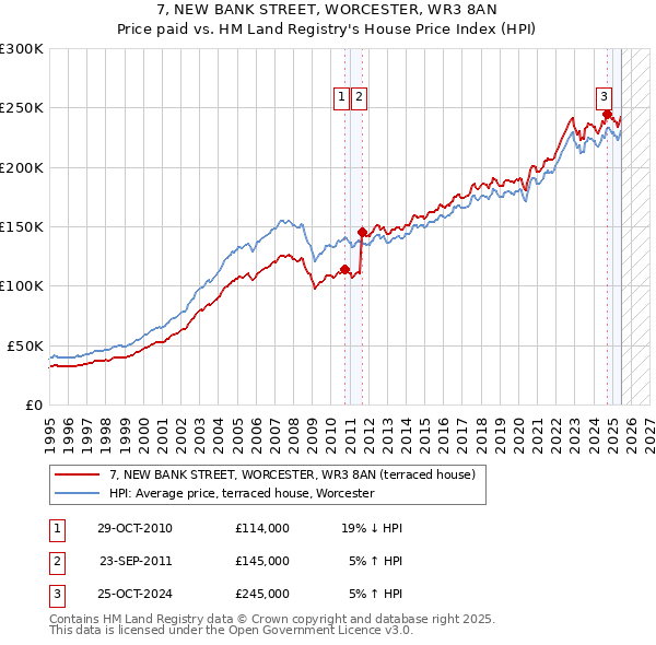 7, NEW BANK STREET, WORCESTER, WR3 8AN: Price paid vs HM Land Registry's House Price Index
