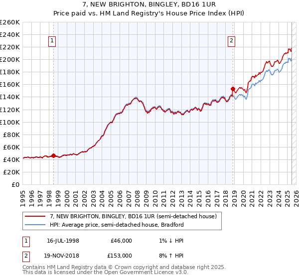 7, NEW BRIGHTON, BINGLEY, BD16 1UR: Price paid vs HM Land Registry's House Price Index