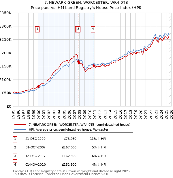 7, NEWARK GREEN, WORCESTER, WR4 0TB: Price paid vs HM Land Registry's House Price Index