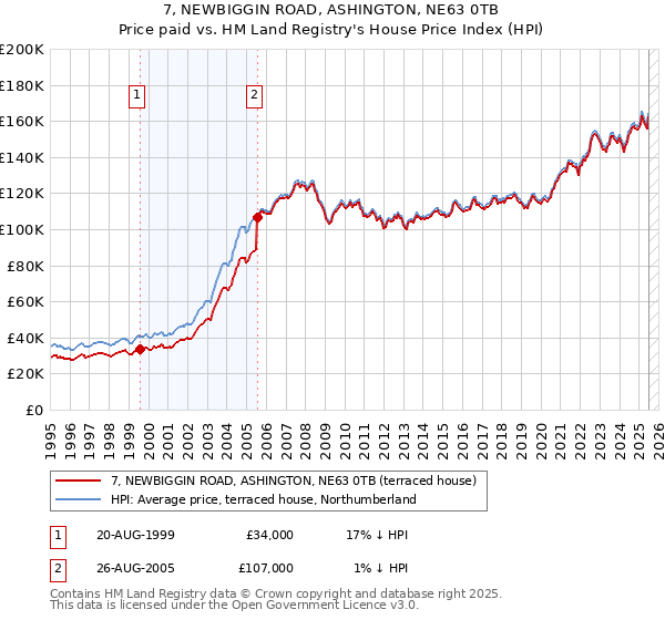 7, NEWBIGGIN ROAD, ASHINGTON, NE63 0TB: Price paid vs HM Land Registry's House Price Index