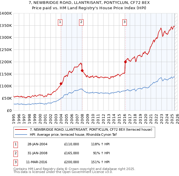 7, NEWBRIDGE ROAD, LLANTRISANT, PONTYCLUN, CF72 8EX: Price paid vs HM Land Registry's House Price Index