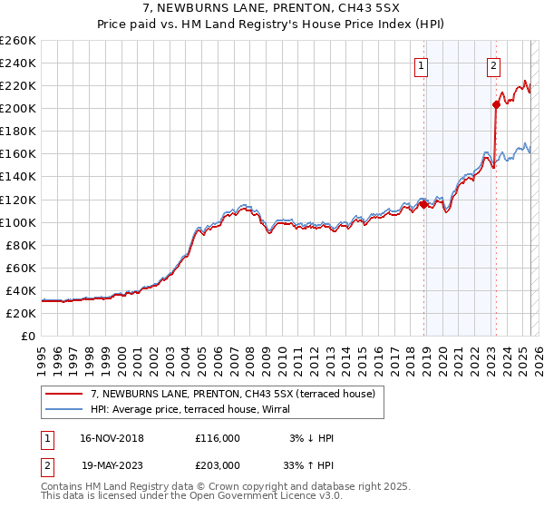 7, NEWBURNS LANE, PRENTON, CH43 5SX: Price paid vs HM Land Registry's House Price Index