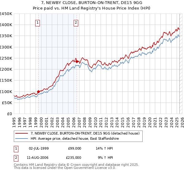 7, NEWBY CLOSE, BURTON-ON-TRENT, DE15 9GG: Price paid vs HM Land Registry's House Price Index