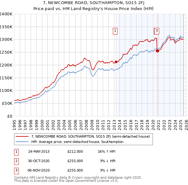 7, NEWCOMBE ROAD, SOUTHAMPTON, SO15 2FJ: Price paid vs HM Land Registry's House Price Index