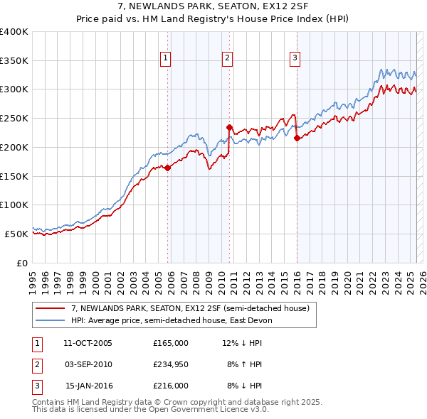 7, NEWLANDS PARK, SEATON, EX12 2SF: Price paid vs HM Land Registry's House Price Index