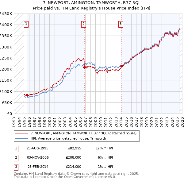 7, NEWPORT, AMINGTON, TAMWORTH, B77 3QL: Price paid vs HM Land Registry's House Price Index
