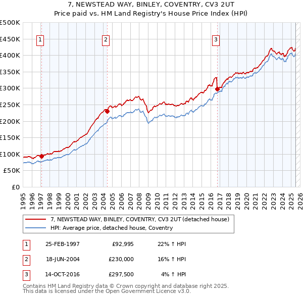7, NEWSTEAD WAY, BINLEY, COVENTRY, CV3 2UT: Price paid vs HM Land Registry's House Price Index