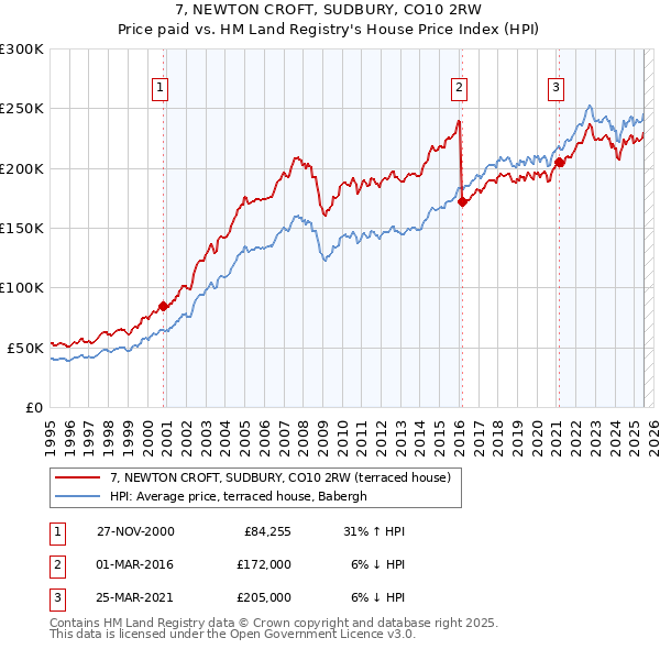 7, NEWTON CROFT, SUDBURY, CO10 2RW: Price paid vs HM Land Registry's House Price Index