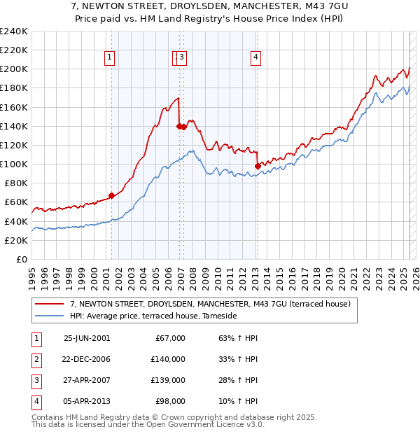 7, NEWTON STREET, DROYLSDEN, MANCHESTER, M43 7GU: Price paid vs HM Land Registry's House Price Index