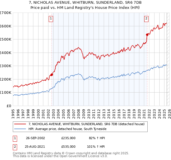 7, NICHOLAS AVENUE, WHITBURN, SUNDERLAND, SR6 7DB: Price paid vs HM Land Registry's House Price Index