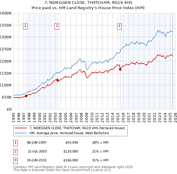 7, NIDEGGEN CLOSE, THATCHAM, RG19 4HS: Price paid vs HM Land Registry's House Price Index
