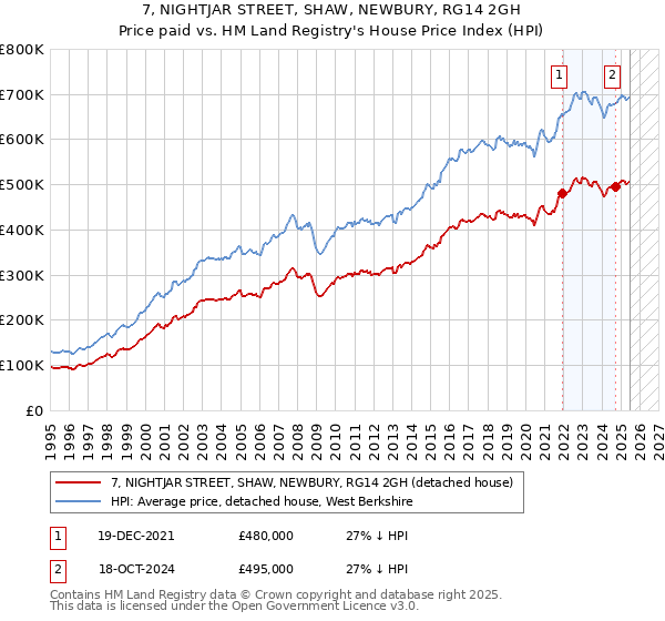 7, NIGHTJAR STREET, SHAW, NEWBURY, RG14 2GH: Price paid vs HM Land Registry's House Price Index