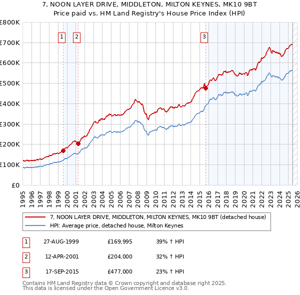 7, NOON LAYER DRIVE, MIDDLETON, MILTON KEYNES, MK10 9BT: Price paid vs HM Land Registry's House Price Index