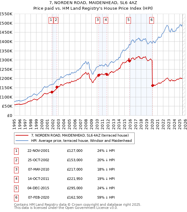 7, NORDEN ROAD, MAIDENHEAD, SL6 4AZ: Price paid vs HM Land Registry's House Price Index
