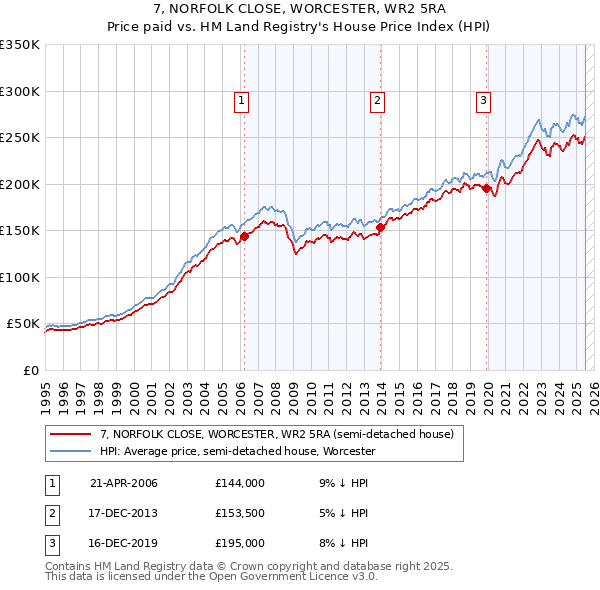 7, NORFOLK CLOSE, WORCESTER, WR2 5RA: Price paid vs HM Land Registry's House Price Index