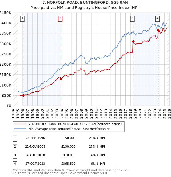 7, NORFOLK ROAD, BUNTINGFORD, SG9 9AN: Price paid vs HM Land Registry's House Price Index