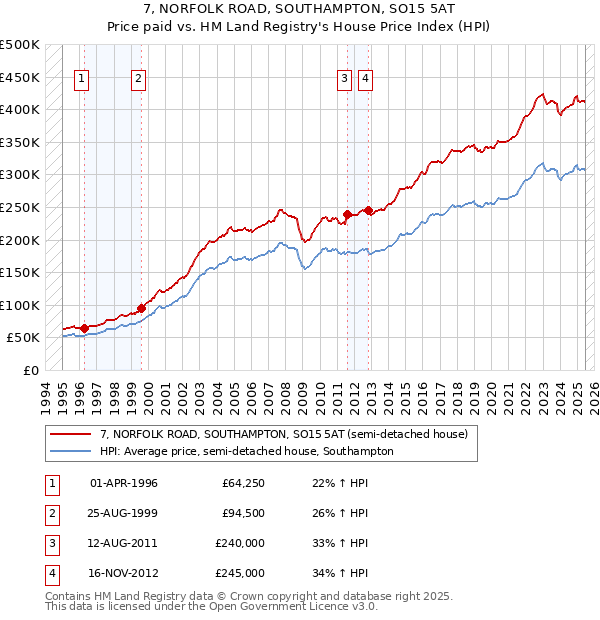 7, NORFOLK ROAD, SOUTHAMPTON, SO15 5AT: Price paid vs HM Land Registry's House Price Index