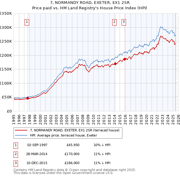 7, NORMANDY ROAD, EXETER, EX1 2SR: Price paid vs HM Land Registry's House Price Index