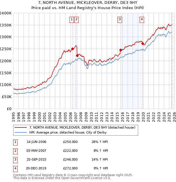 7, NORTH AVENUE, MICKLEOVER, DERBY, DE3 9HY: Price paid vs HM Land Registry's House Price Index