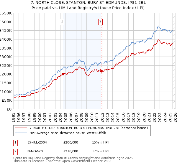 7, NORTH CLOSE, STANTON, BURY ST EDMUNDS, IP31 2BL: Price paid vs HM Land Registry's House Price Index