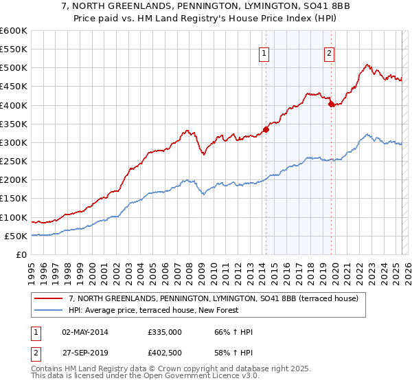 7, NORTH GREENLANDS, PENNINGTON, LYMINGTON, SO41 8BB: Price paid vs HM Land Registry's House Price Index